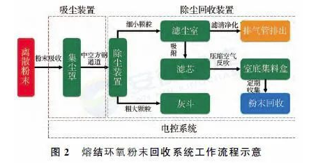 熔結(jié)環(huán)氧粉末噴涂設(shè)備回收系統(tǒng)的制備與應(yīng)用 涂料在線,coatingol.com