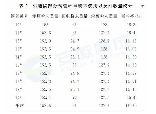 熔結(jié)環(huán)氧粉末噴涂設(shè)備回收系統(tǒng)的制備與應(yīng)用 涂料在線,coatingol.com