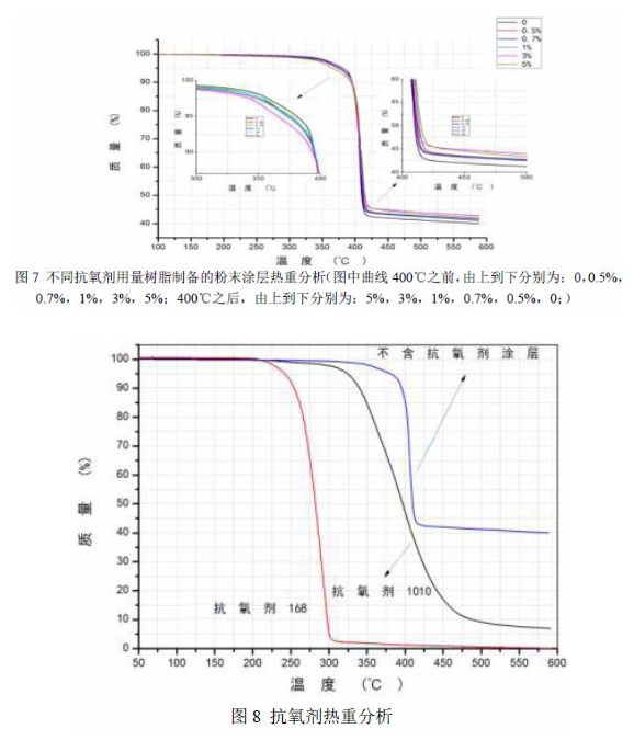 抗氧劑對TGIC固化型粉末涂料耐熱性能的影響 涂料在線,coatingol.com