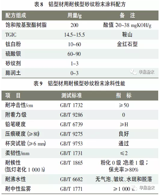 關(guān)于耐候性砂紋粉末在鋁型材上的應(yīng)用 涂料在線,coatingol.com