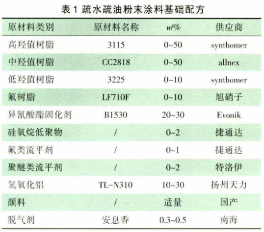 油煙機(jī)用疏水疏油粉末涂料的研究 涂料在線,coatingol.com