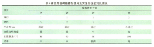 油煙機(jī)用疏水疏油粉末涂料的研究 涂料在線,coatingol.com