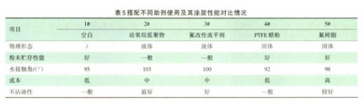 油煙機(jī)用疏水疏油粉末涂料的研究 涂料在線,coatingol.com