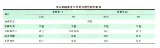 油煙機(jī)用疏水疏油粉末涂料的研究 涂料在線,coatingol.com