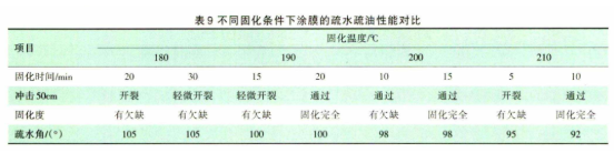 油煙機(jī)用疏水疏油粉末涂料的研究 涂料在線,coatingol.com