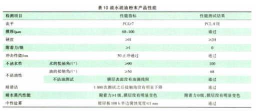 油煙機(jī)用疏水疏油粉末涂料的研究 涂料在線,coatingol.com