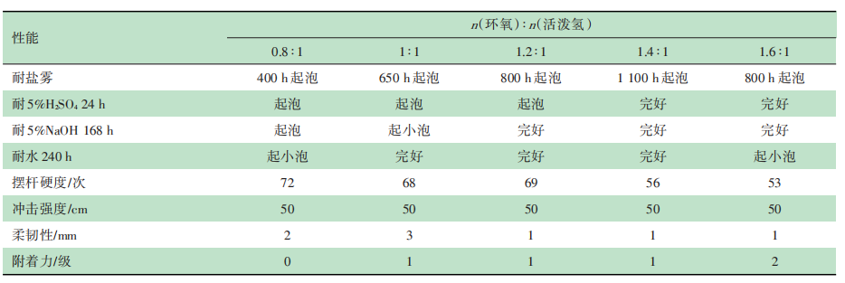 水性環(huán)氧防腐漆的研究與制備 涂料在線,coatingol.com