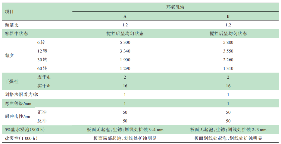 水性環(huán)氧防腐漆的研究與制備 涂料在線,coatingol.com