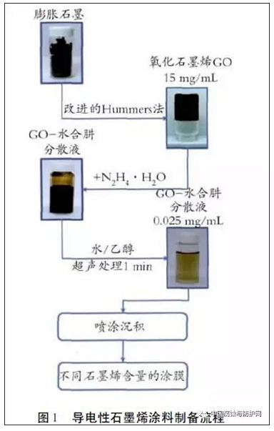 石墨烯在功能涂料中的應(yīng)用進(jìn)展 涂料在線,coatingol.com