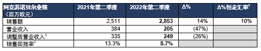阿克蘇諾貝爾2022年第二季度銷售額增長14% 涂料在線,coatingol.com