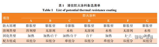 ?新能源汽車電池包防火涂料應(yīng)用研究 涂料在線,coatingol.com