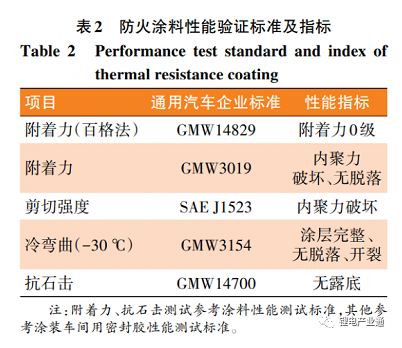 ?新能源汽車電池包防火涂料應(yīng)用研究 涂料在線,coatingol.com
