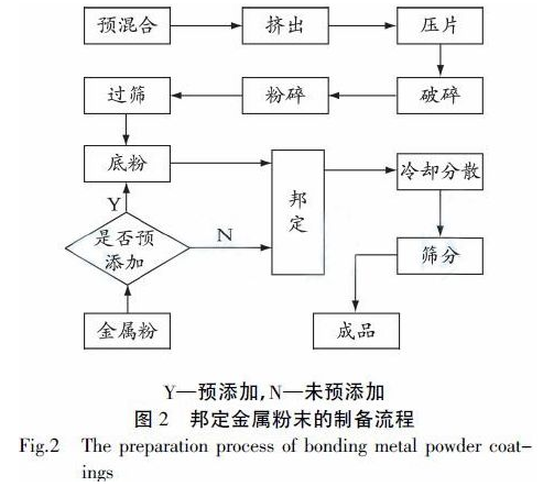 邦定金屬粉末涂料的研究和發展現狀 涂料在線,coatingol.com