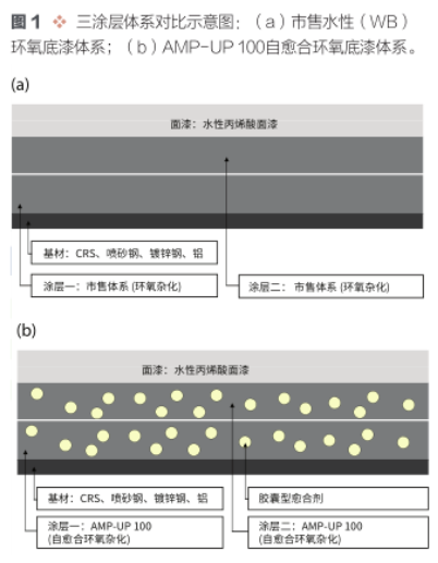 高性能和超低VOC自愈合技術 涂料在線,coatingol.com
