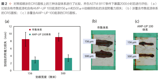 高性能和超低VOC自愈合技術 涂料在線,coatingol.com