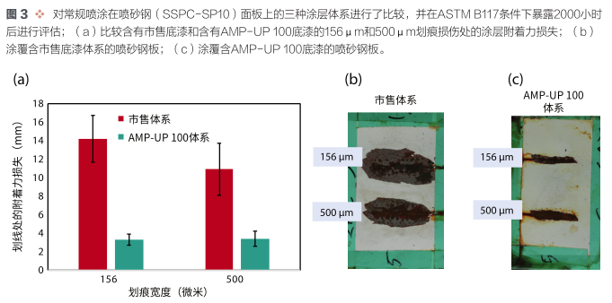 高性能和超低VOC自愈合技術 涂料在線,coatingol.com