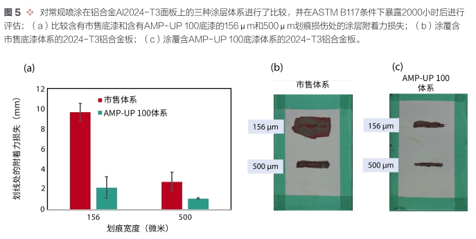 高性能和超低VOC自愈合技術 涂料在線,coatingol.com