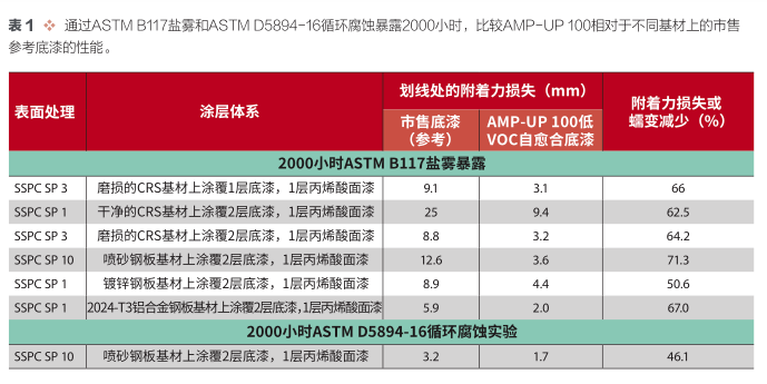高性能和超低VOC自愈合技術 涂料在線,coatingol.com