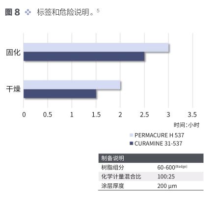 聚-曼尼希快速固化環(huán)氧固化劑 涂料在線,coatingol.com