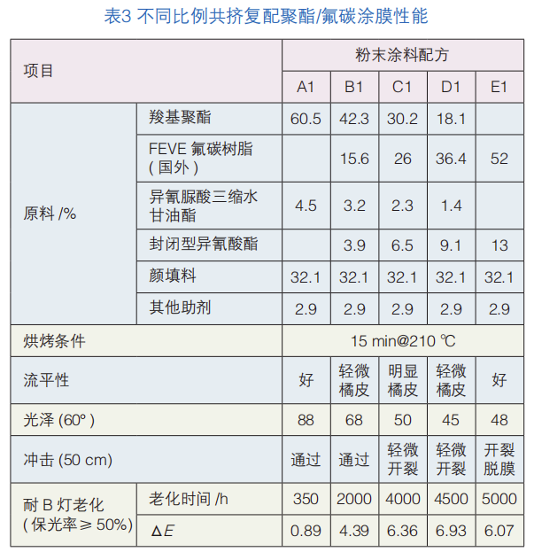 熱固型FEVE氟碳改性粉末涂料的探索 涂料在線,coatingol.com