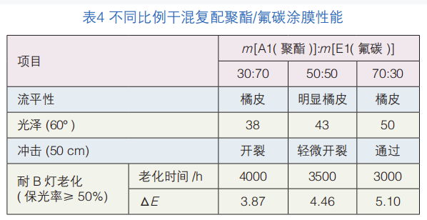 熱固型FEVE氟碳改性粉末涂料的探索 涂料在線,coatingol.com