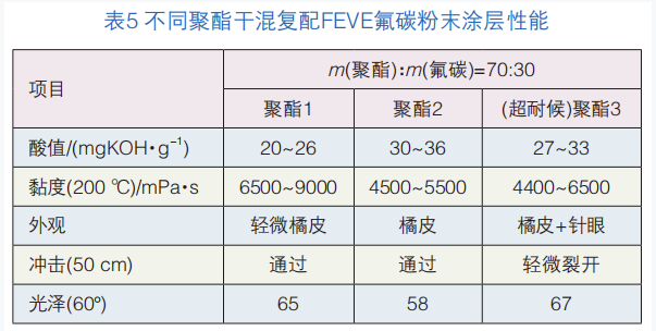 熱固型FEVE氟碳改性粉末涂料的探索 涂料在線,coatingol.com