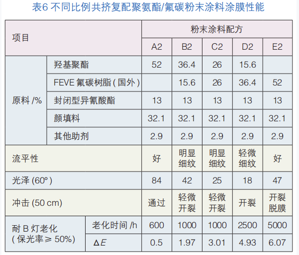 熱固型FEVE氟碳改性粉末涂料的探索 涂料在線,coatingol.com