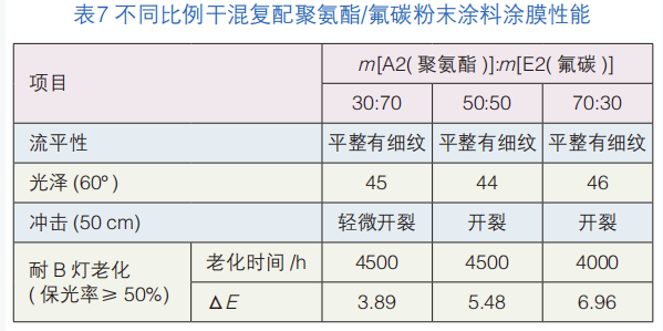 熱固型FEVE氟碳改性粉末涂料的探索 涂料在線,coatingol.com