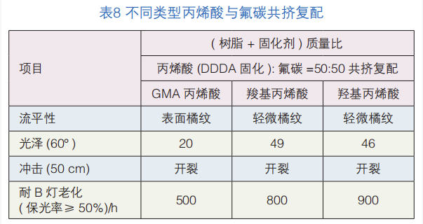 熱固型FEVE氟碳改性粉末涂料的探索 涂料在線,coatingol.com