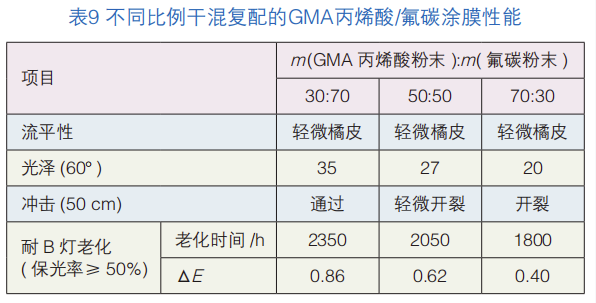 熱固型FEVE氟碳改性粉末涂料的探索 涂料在線,coatingol.com