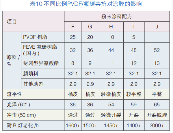 熱固型FEVE氟碳改性粉末涂料的探索 涂料在線,coatingol.com
