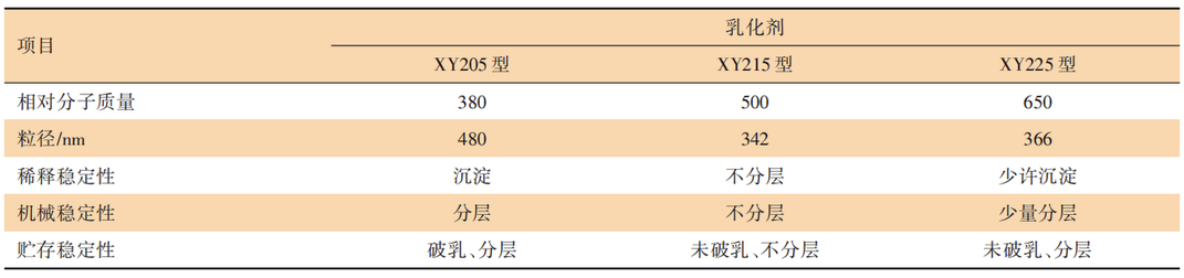 自乳化型水性環氧分散體的制備及性能研究 涂料在線,coatingol.com