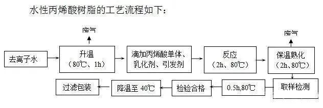 水性丙烯酸乳液生產工藝流程 涂料在線,coatingol.com