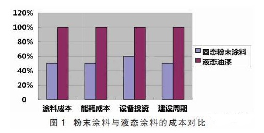 車廂“漆改粉”粉末涂層質量控制要點 涂料在線,coatingol.com