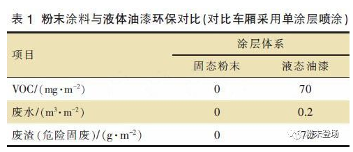車廂“漆改粉”粉末涂層質量控制要點 涂料在線,coatingol.com