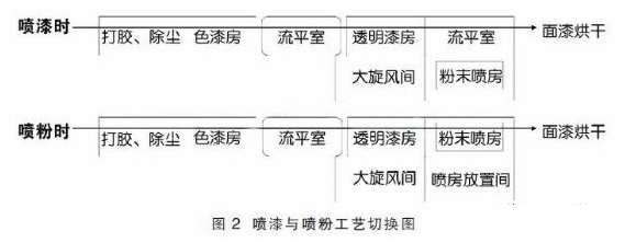 車廂“漆改粉”粉末涂層質量控制要點 涂料在線,coatingol.com