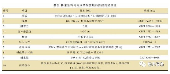 車廂“漆改粉”粉末涂層質量控制要點 涂料在線,coatingol.com