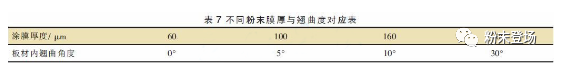 車廂“漆改粉”粉末涂層質量控制要點 涂料在線,coatingol.com