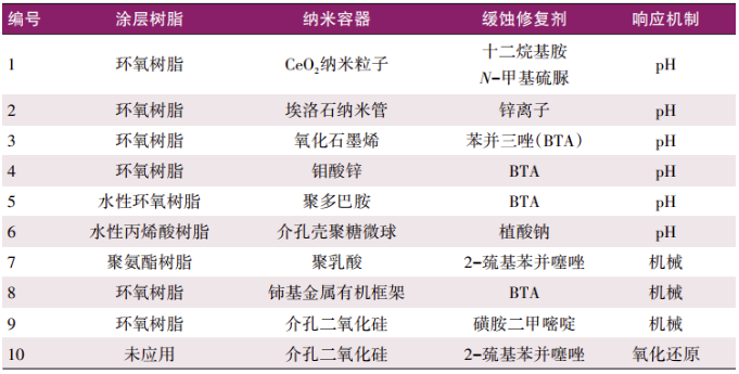 助劑型自修復涂層用納米容器的研究進展 涂料在線,coatingol.com