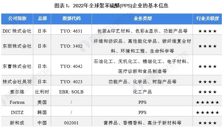 行業(yè)深度！2022年全球聚苯硫醚(PPS)行業(yè)競(jìng)爭(zhēng)格局及市場(chǎng)份額分析 市場(chǎng)集中度較高 涂料在線(xiàn),coatingol.com