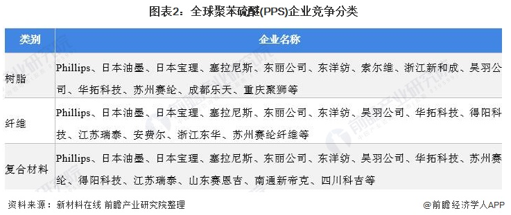 行業(yè)深度！2022年全球聚苯硫醚(PPS)行業(yè)競(jìng)爭(zhēng)格局及市場(chǎng)份額分析 市場(chǎng)集中度較高 涂料在線(xiàn),coatingol.com