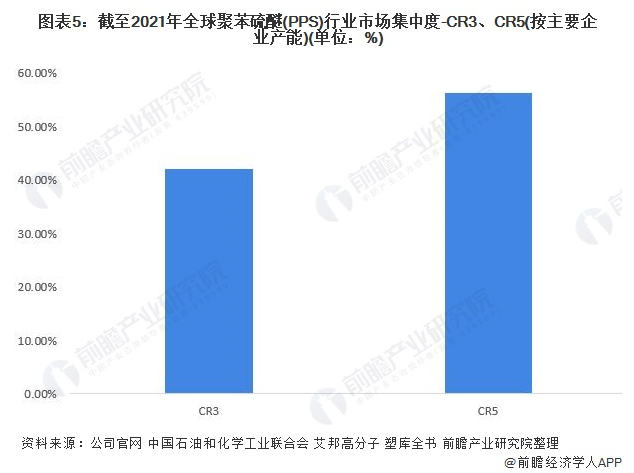 行業(yè)深度！2022年全球聚苯硫醚(PPS)行業(yè)競(jìng)爭(zhēng)格局及市場(chǎng)份額分析 市場(chǎng)集中度較高 涂料在線(xiàn),coatingol.com