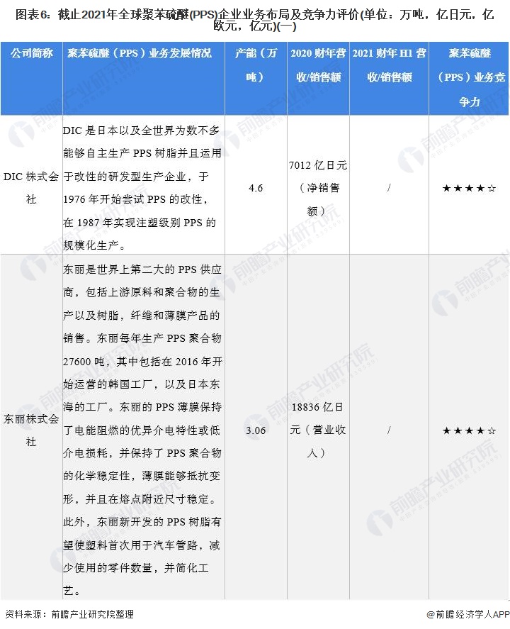 行業(yè)深度！2022年全球聚苯硫醚(PPS)行業(yè)競(jìng)爭(zhēng)格局及市場(chǎng)份額分析 市場(chǎng)集中度較高 涂料在線(xiàn),coatingol.com