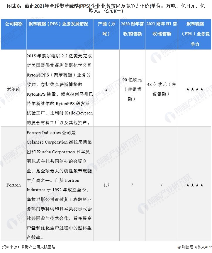 行業(yè)深度！2022年全球聚苯硫醚(PPS)行業(yè)競(jìng)爭(zhēng)格局及市場(chǎng)份額分析 市場(chǎng)集中度較高 涂料在線(xiàn),coatingol.com