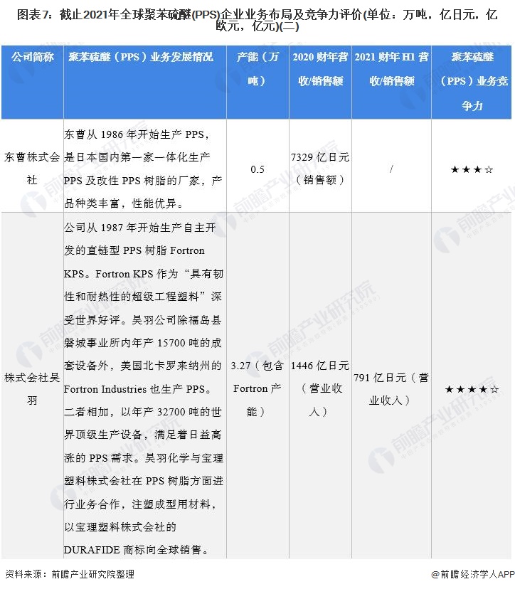 行業(yè)深度！2022年全球聚苯硫醚(PPS)行業(yè)競(jìng)爭(zhēng)格局及市場(chǎng)份額分析 市場(chǎng)集中度較高 涂料在線(xiàn),coatingol.com