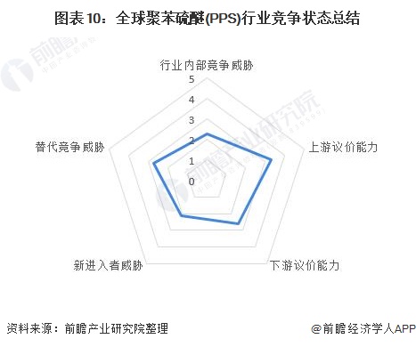 行業(yè)深度！2022年全球聚苯硫醚(PPS)行業(yè)競(jìng)爭(zhēng)格局及市場(chǎng)份額分析 市場(chǎng)集中度較高 涂料在線(xiàn),coatingol.com