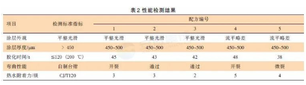 超大口徑內(nèi)滾涂熔結(jié)環(huán)氧粉末的研制 涂料在線,coatingol.com