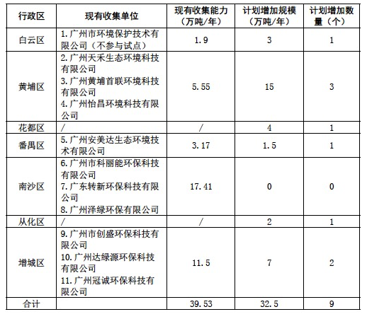 廣州市生態環境局關于印發廣州市危險廢物收集試點工作方案的通知 涂料在線,coatingol.com
