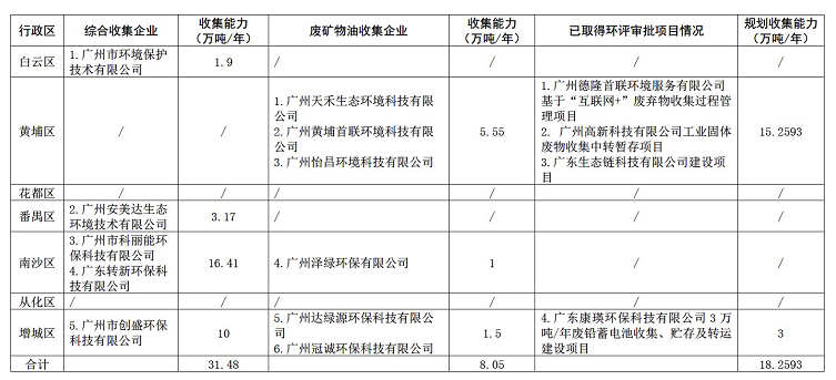 廣州市生態環境局關于印發廣州市危險廢物收集試點工作方案的通知 涂料在線,coatingol.com