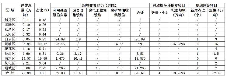 廣州市生態環境局關于印發廣州市危險廢物收集試點工作方案的通知 涂料在線,coatingol.com